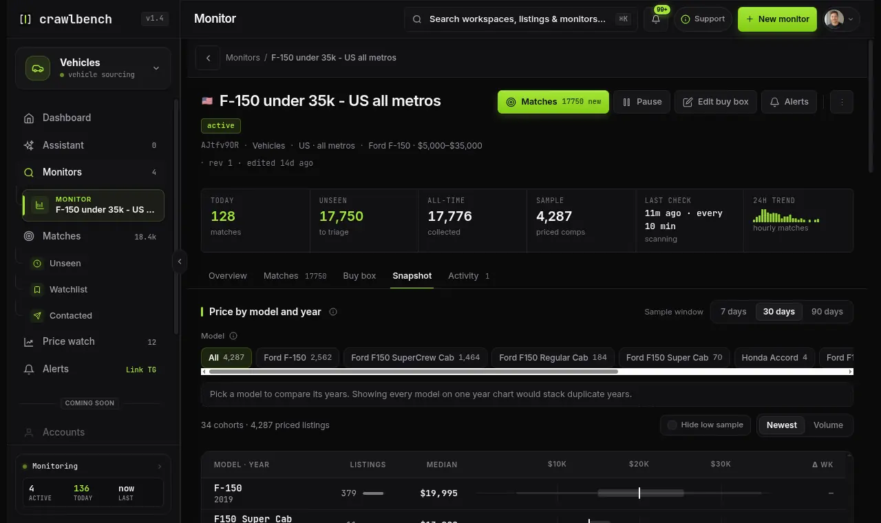 Price analysis KPIs and charts for Ford F-150 2018
