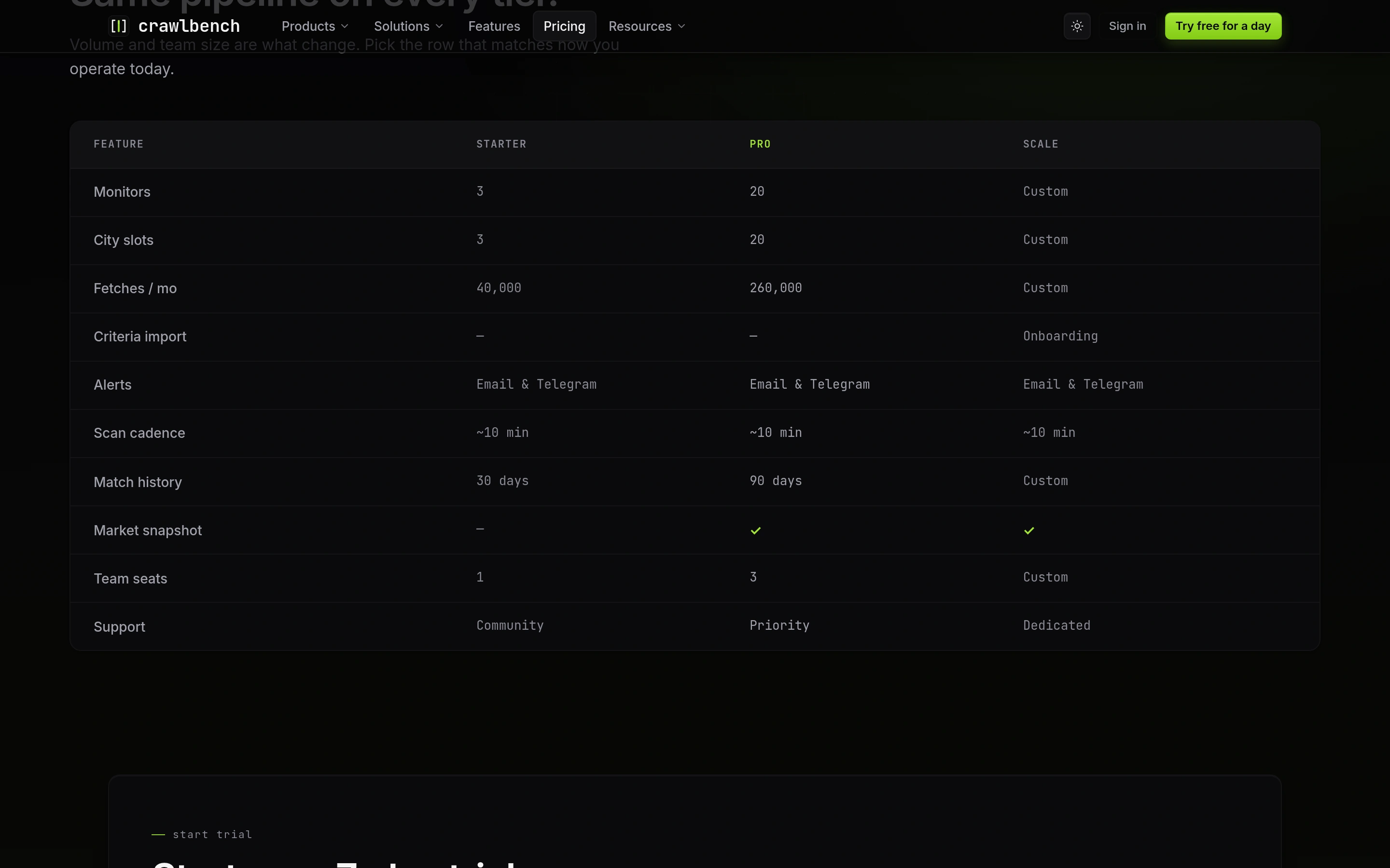 Pricing compare table with Scan cadence at about 10 minutes on every tier